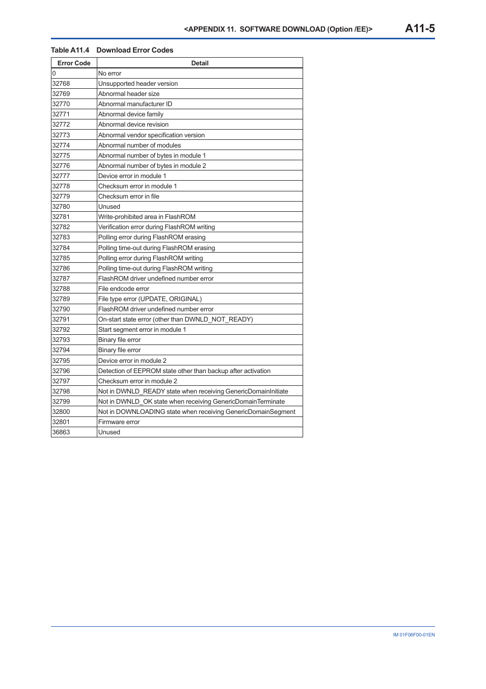 A11-5 | Yokogawa digitalYEWFLO (DY-FF) User Manual | Page 158 / 168