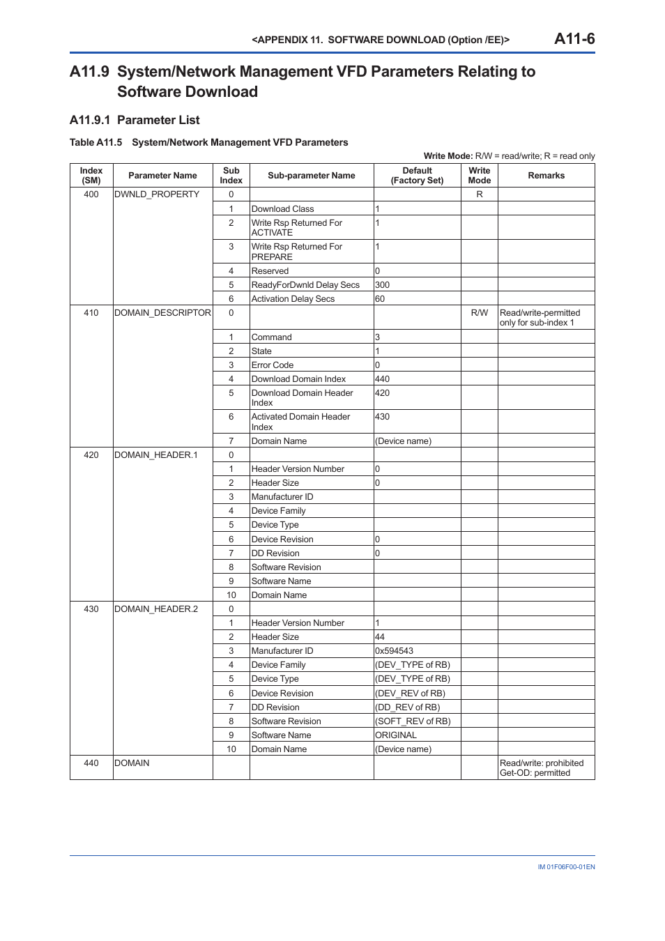A11.9.1 parameter list, A11.9, List | A11-6 | Yokogawa digitalYEWFLO (DY-FF) User Manual | Page 159 / 168