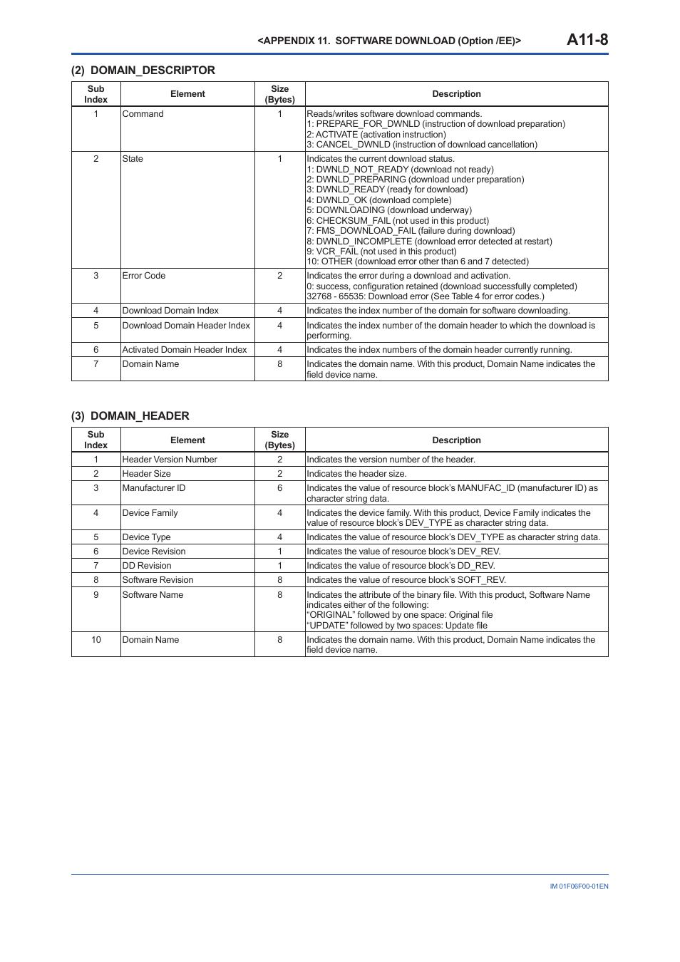 A11-8, 2) domain_descriptor, 3) domain_header | Yokogawa digitalYEWFLO (DY-FF) User Manual | Page 161 / 168