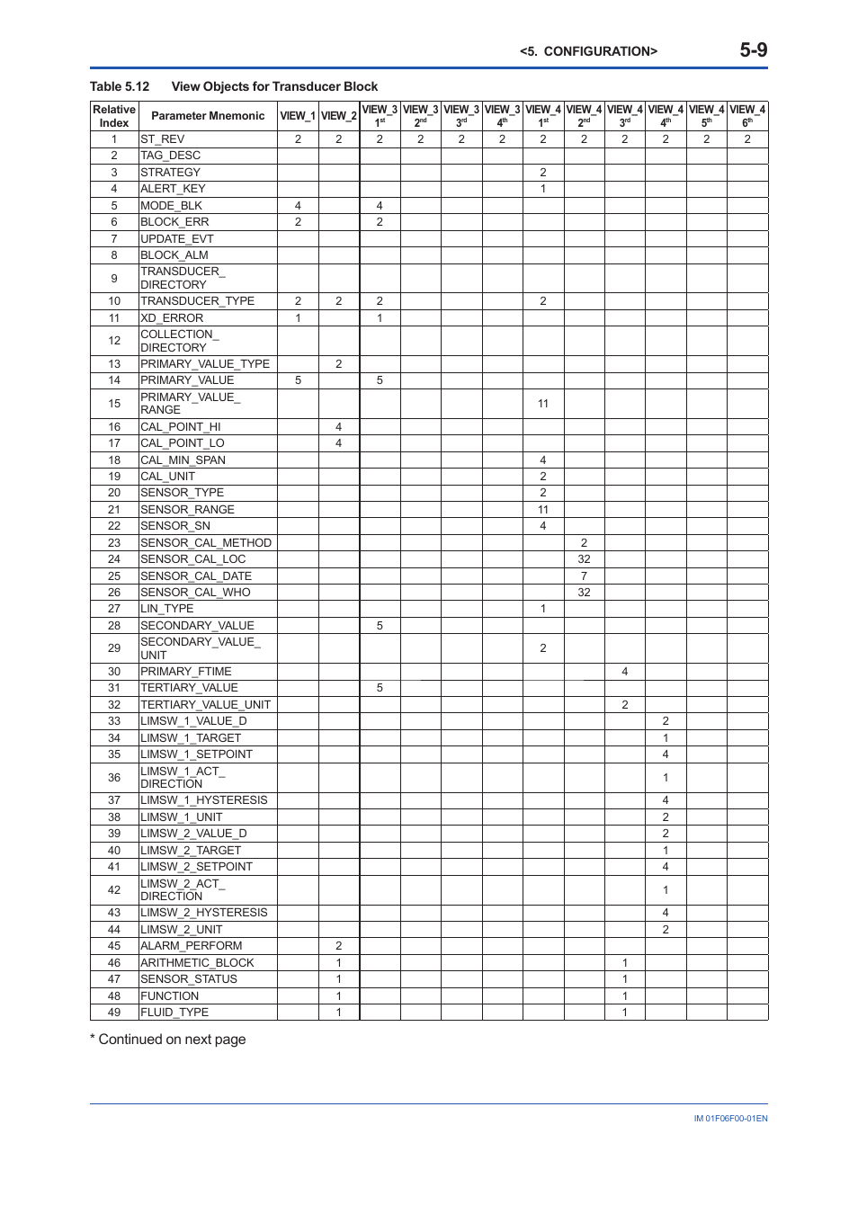 Continued on next page | Yokogawa digitalYEWFLO (DY-FF) User Manual | Page 26 / 168