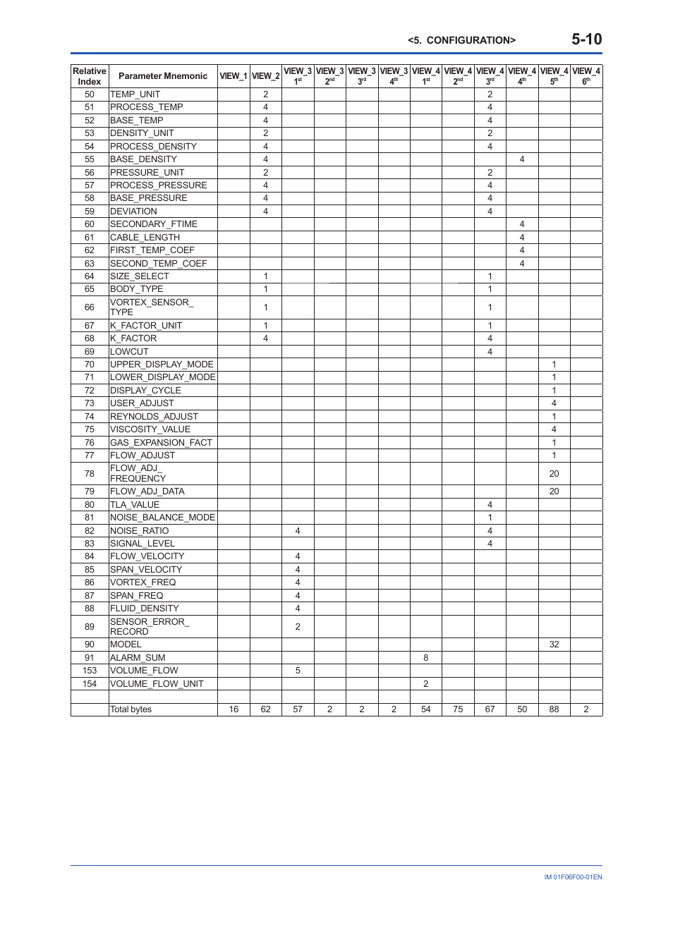 Yokogawa digitalYEWFLO (DY-FF) User Manual | Page 27 / 168