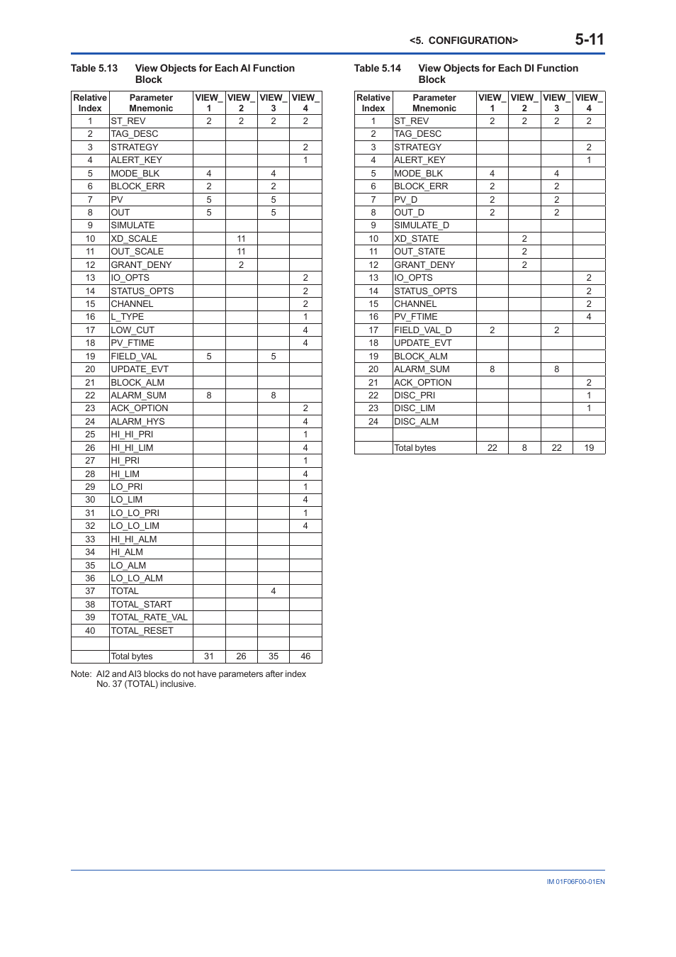 Yokogawa digitalYEWFLO (DY-FF) User Manual | Page 28 / 168