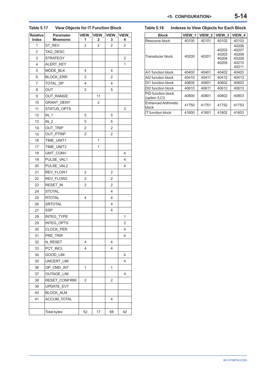 Yokogawa digitalYEWFLO (DY-FF) User Manual | Page 31 / 168