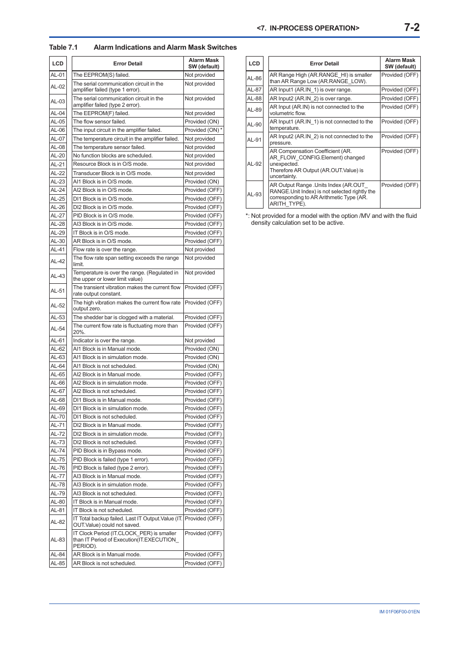 Yokogawa digitalYEWFLO (DY-FF) User Manual | Page 40 / 168