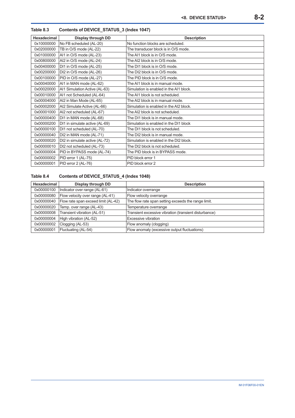 Yokogawa digitalYEWFLO (DY-FF) User Manual | Page 43 / 168