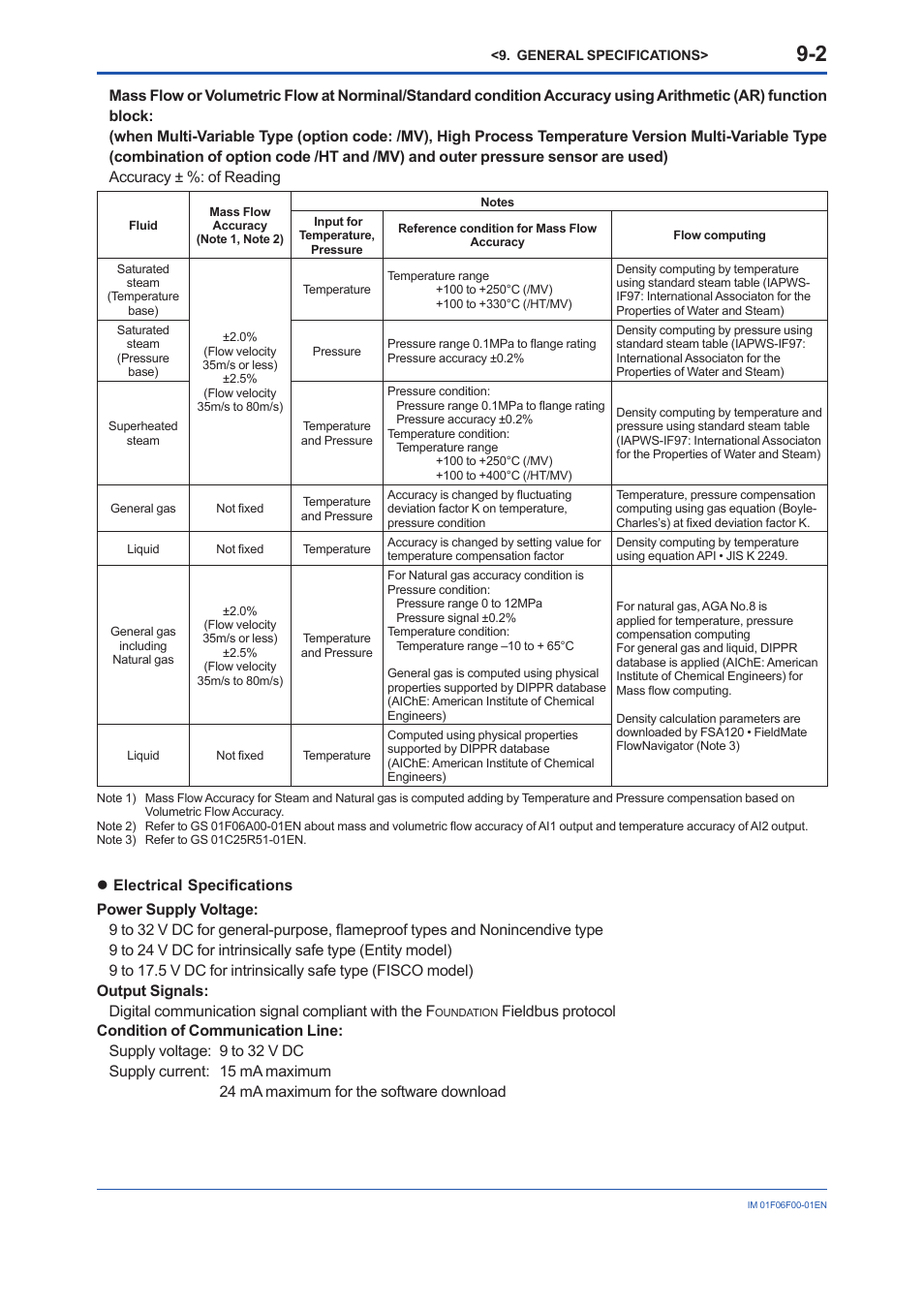 Yokogawa digitalYEWFLO (DY-FF) User Manual | Page 46 / 168