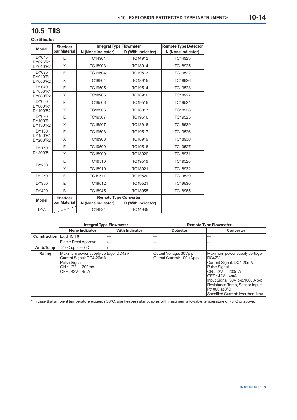 5 tiis | Yokogawa digitalYEWFLO (DY-FF) User Manual | Page 63 / 168