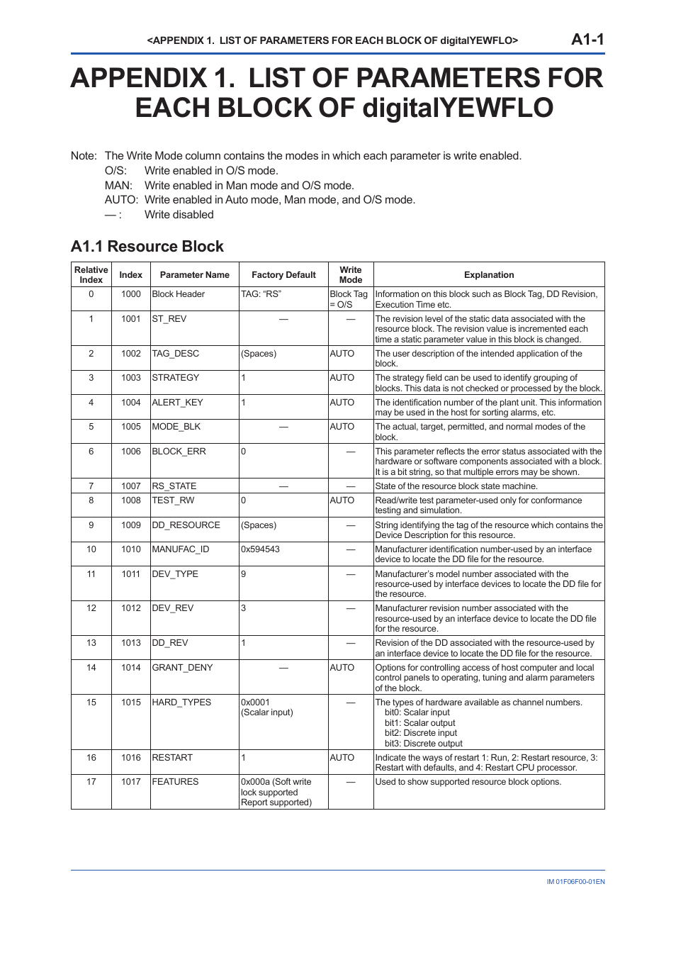 A1.1 resource block, Appendix 1. list of parameters, A1-1 | Yokogawa digitalYEWFLO (DY-FF) User Manual | Page 64 / 168