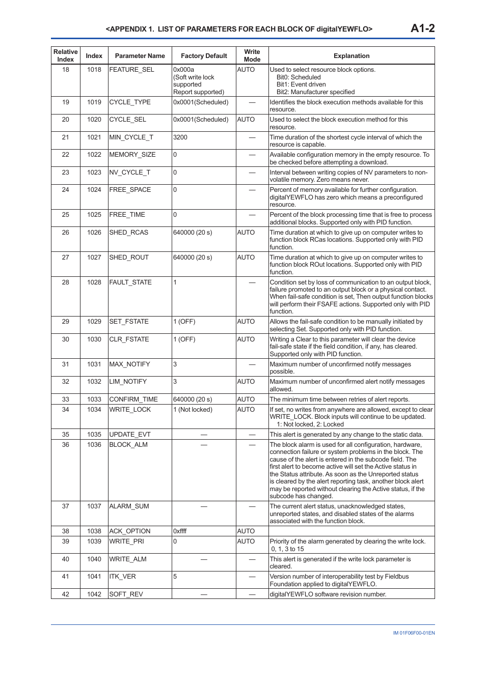 A1-2 | Yokogawa digitalYEWFLO (DY-FF) User Manual | Page 65 / 168