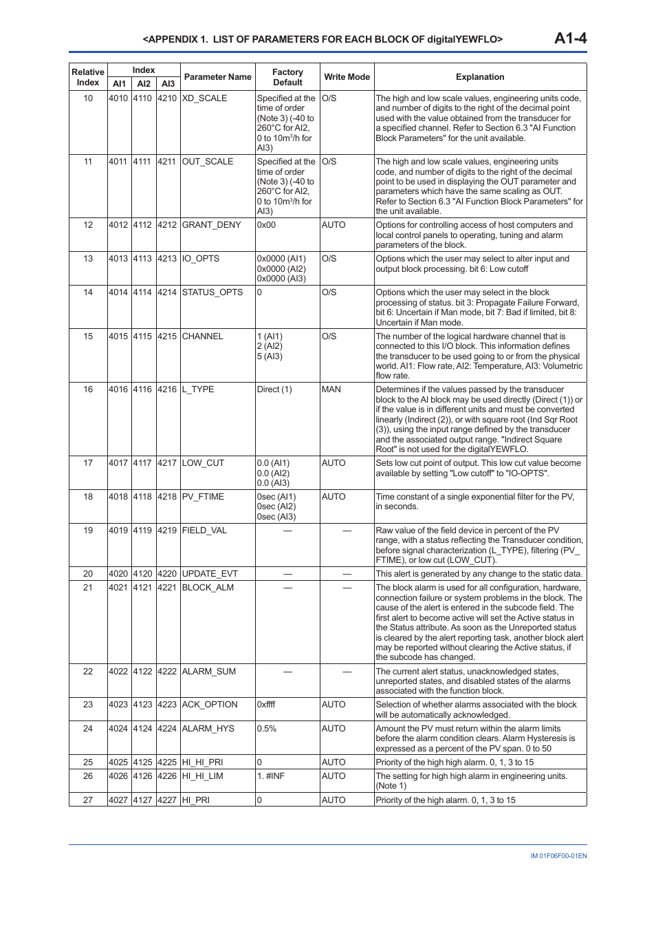 A1-4 | Yokogawa digitalYEWFLO (DY-FF) User Manual | Page 67 / 168