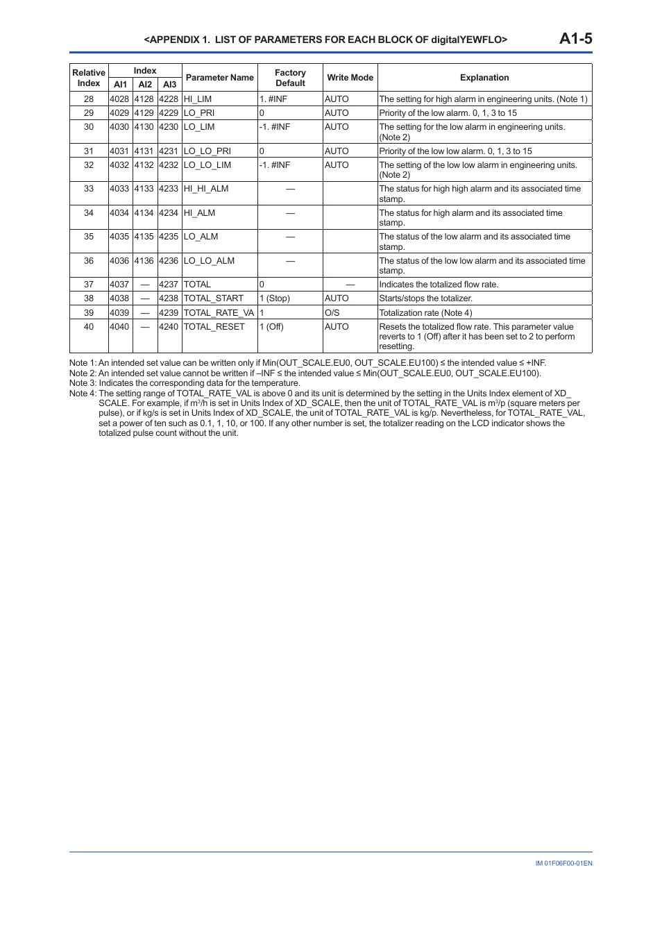 A1-5 | Yokogawa digitalYEWFLO (DY-FF) User Manual | Page 68 / 168
