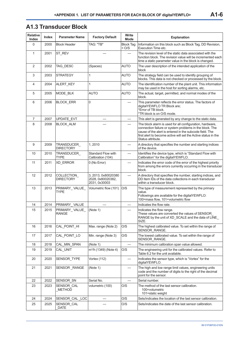 A1.3 transducer block, A1-6 | Yokogawa digitalYEWFLO (DY-FF) User Manual | Page 69 / 168