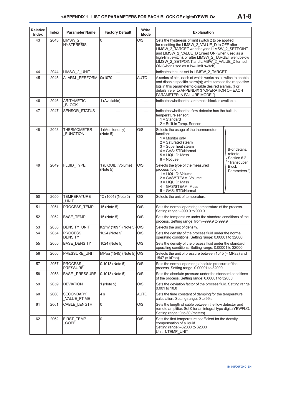 A1-8 | Yokogawa digitalYEWFLO (DY-FF) User Manual | Page 71 / 168