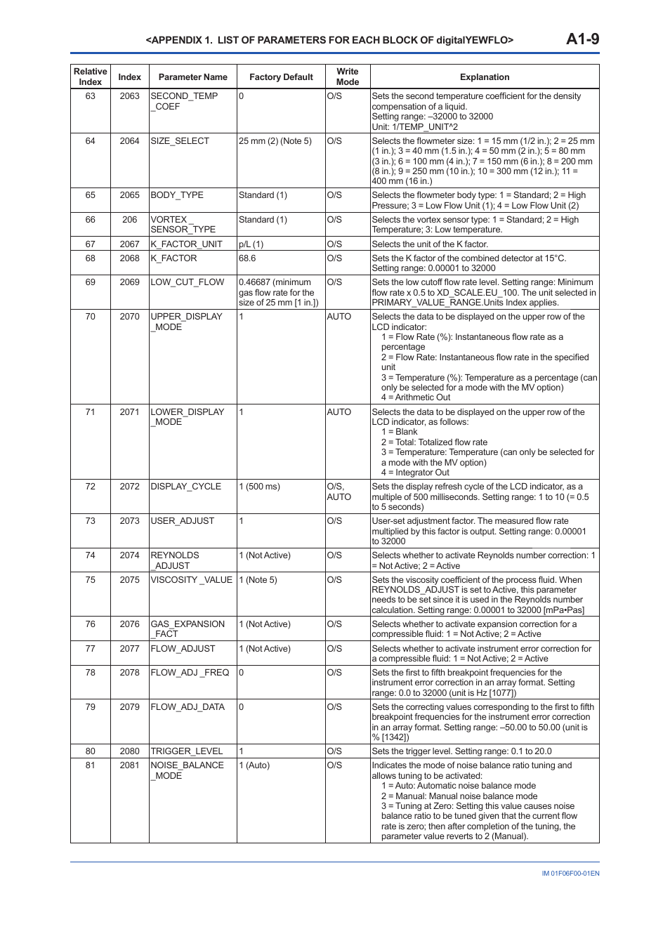 A1-9 | Yokogawa digitalYEWFLO (DY-FF) User Manual | Page 72 / 168