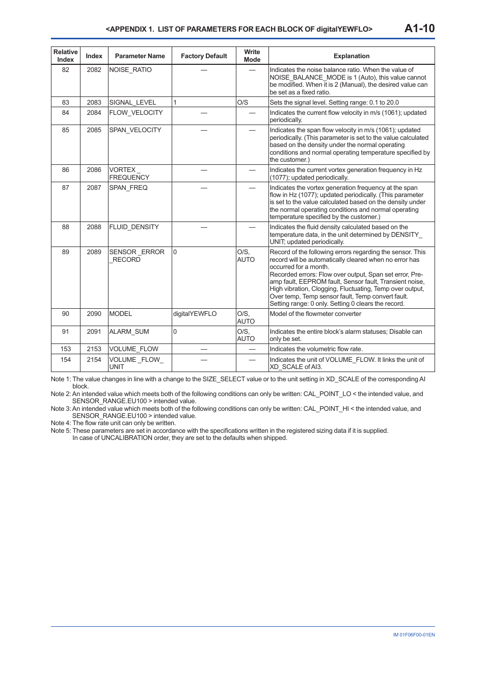 A1-10 | Yokogawa digitalYEWFLO (DY-FF) User Manual | Page 73 / 168