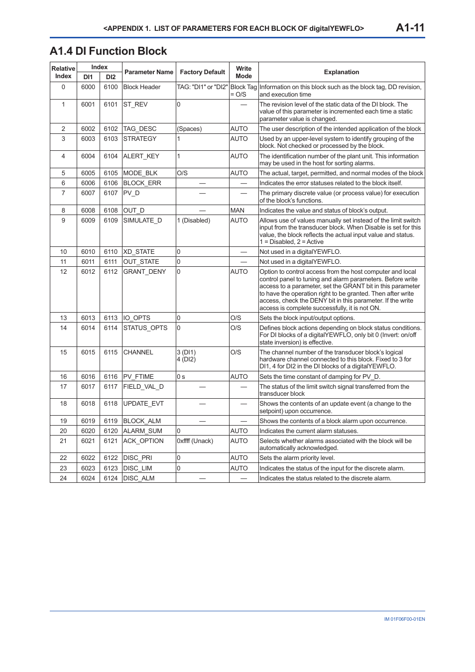 A1.4 di function block, A1-11 | Yokogawa digitalYEWFLO (DY-FF) User Manual | Page 74 / 168