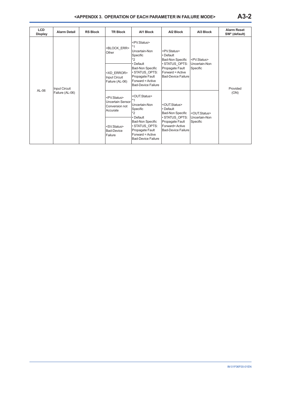 A3-2 | Yokogawa digitalYEWFLO (DY-FF) User Manual | Page 82 / 168