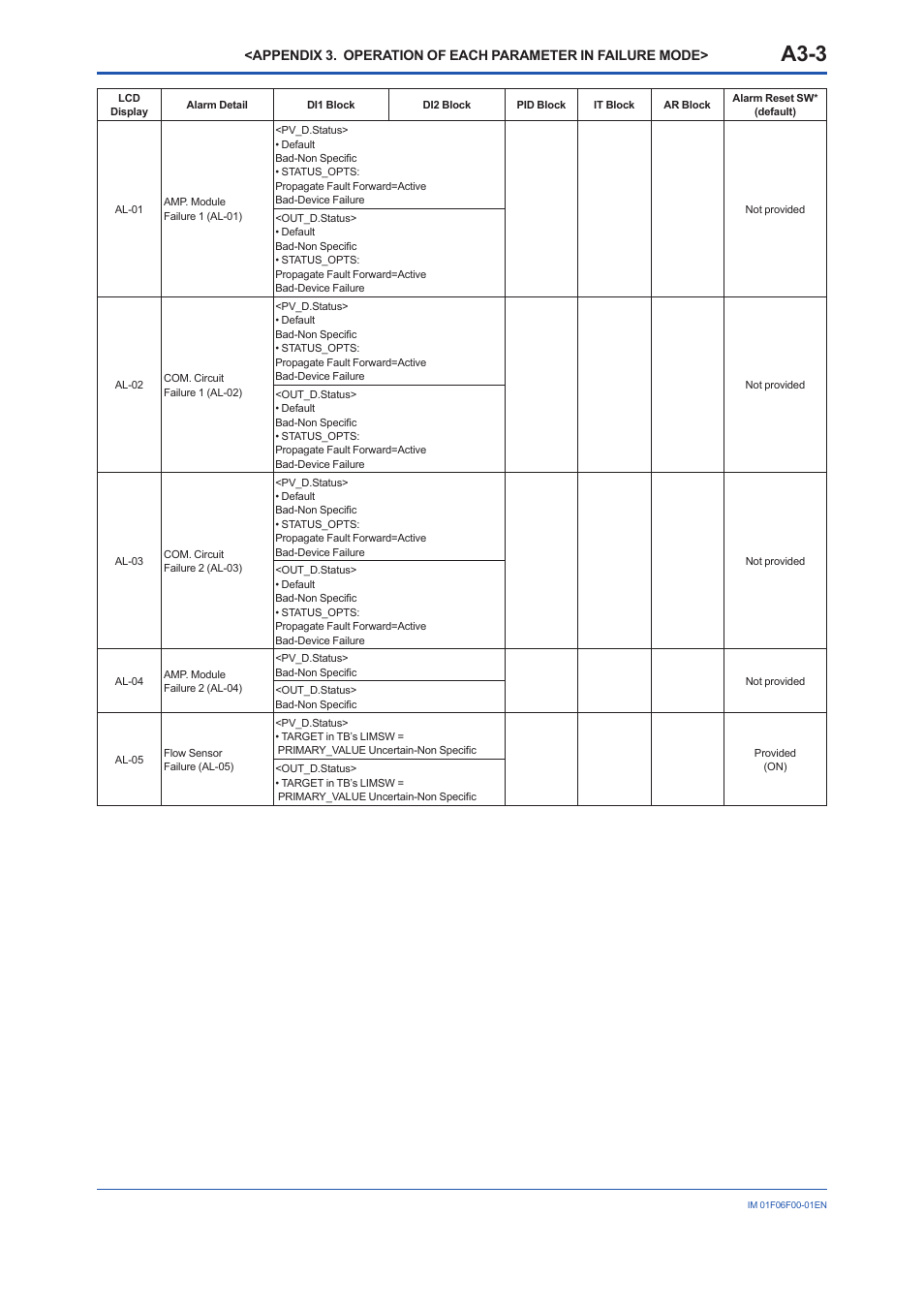 A3-3 | Yokogawa digitalYEWFLO (DY-FF) User Manual | Page 83 / 168