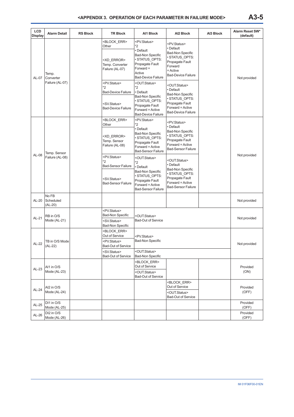 A3-5 | Yokogawa digitalYEWFLO (DY-FF) User Manual | Page 85 / 168