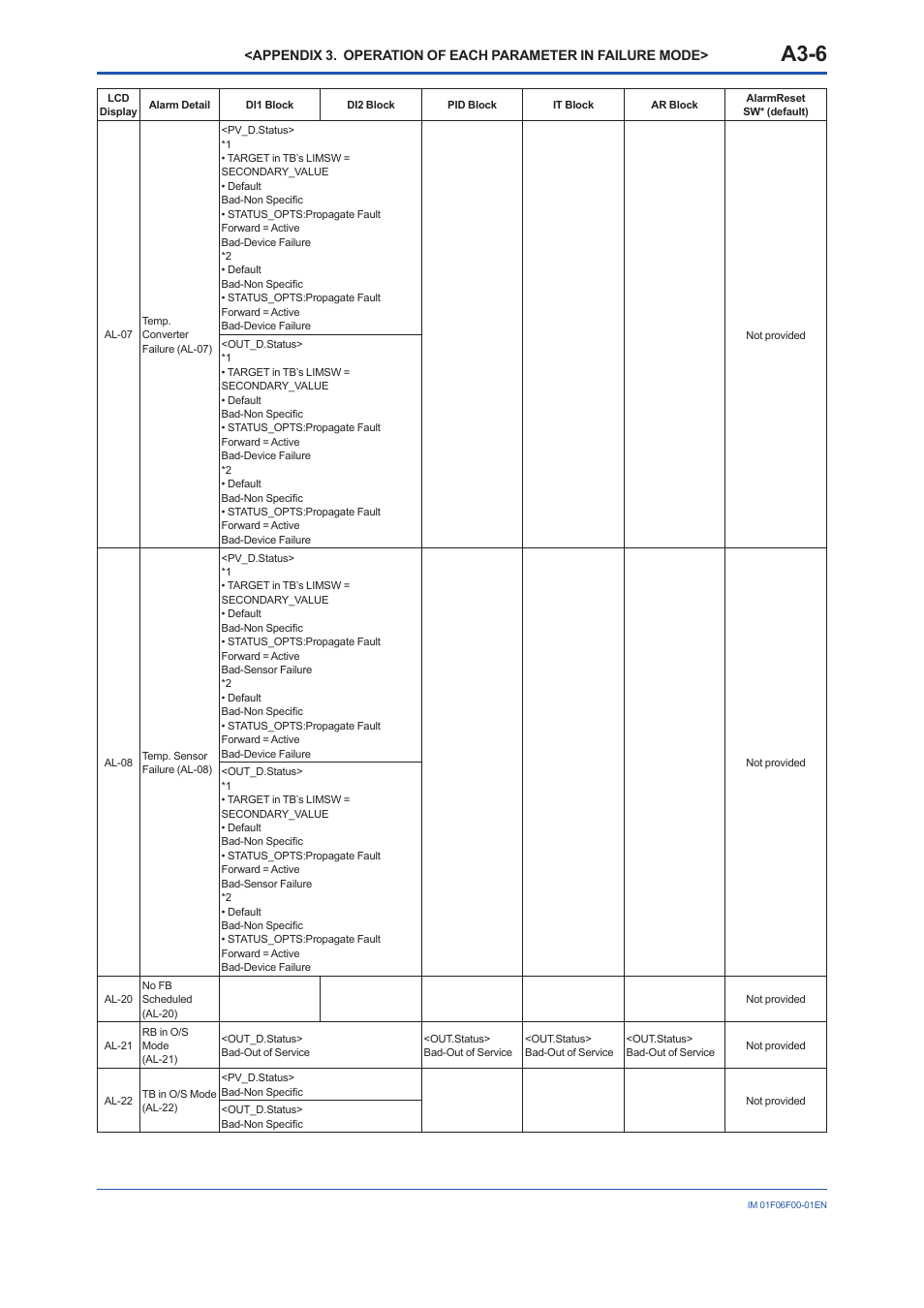 A3-6 | Yokogawa digitalYEWFLO (DY-FF) User Manual | Page 86 / 168