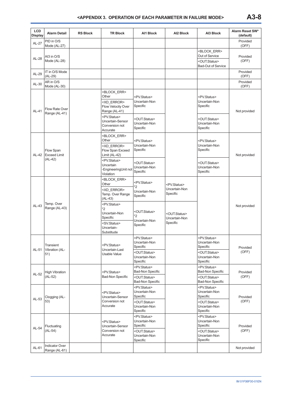 A3-8 | Yokogawa digitalYEWFLO (DY-FF) User Manual | Page 88 / 168