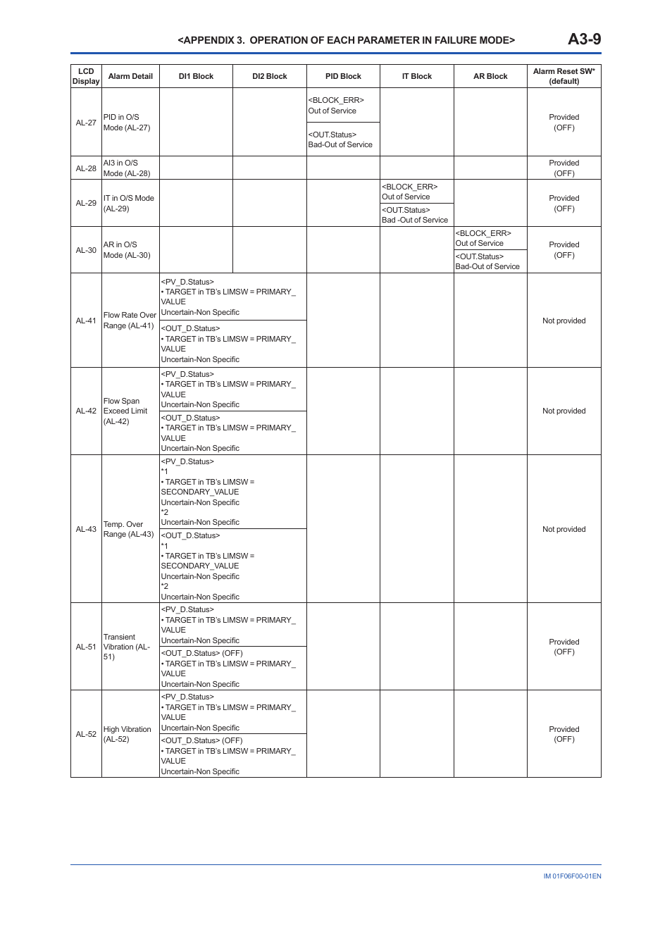 A3-9 | Yokogawa digitalYEWFLO (DY-FF) User Manual | Page 89 / 168