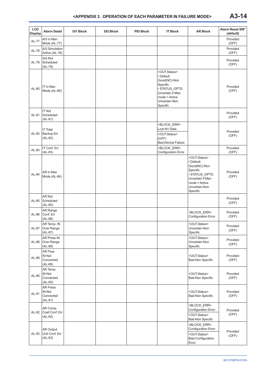 A3-14 | Yokogawa digitalYEWFLO (DY-FF) User Manual | Page 94 / 168