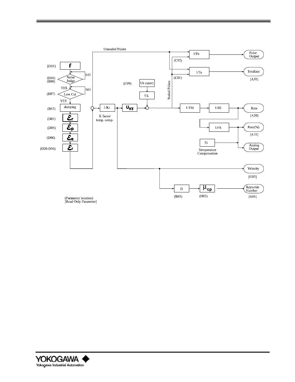 Troubleshooting | Yokogawa digitalYEWFLO (DY) User Manual | Page 96 / 126