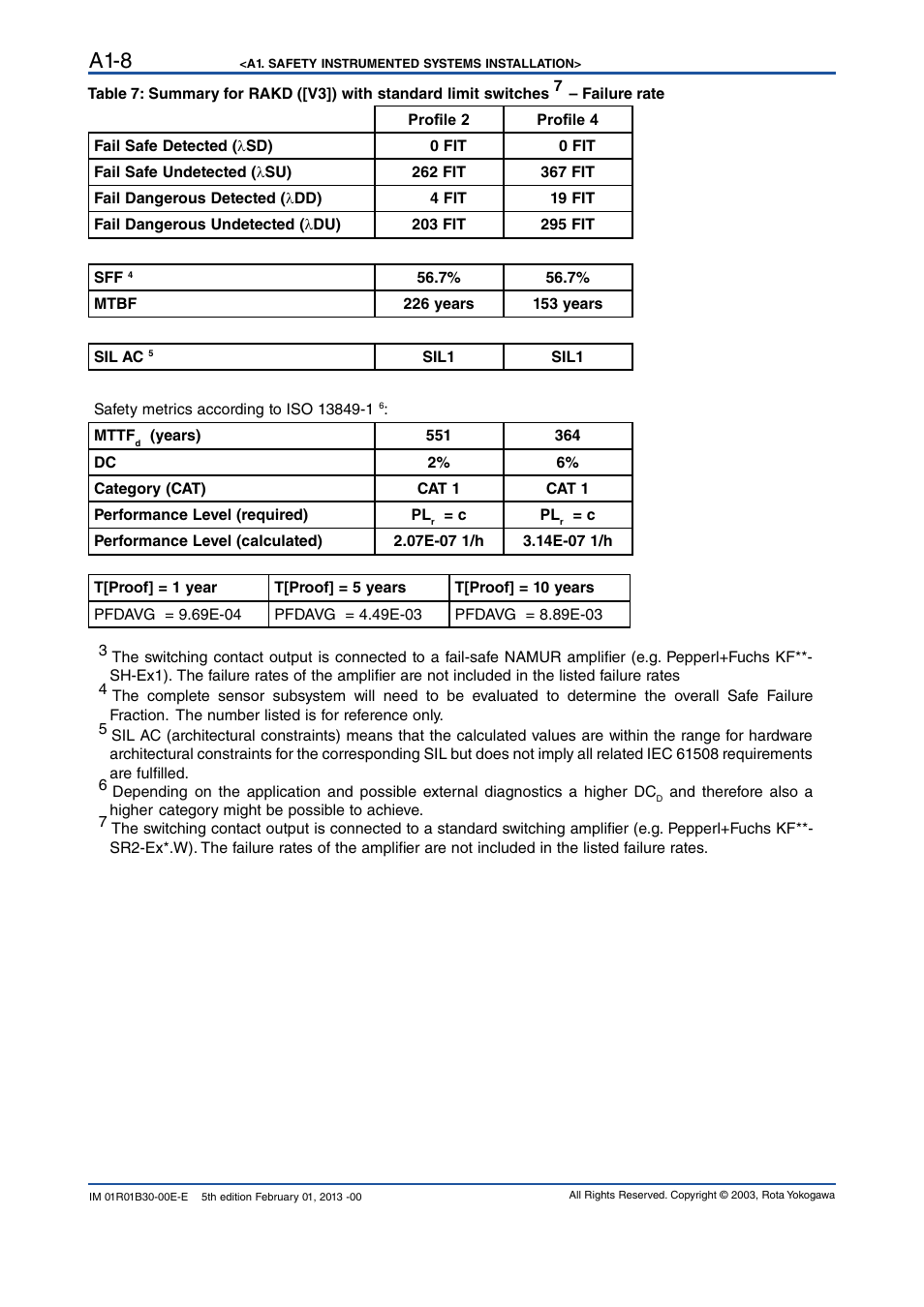 A1-8 | Yokogawa RAKD User Manual | Page 70 / 72