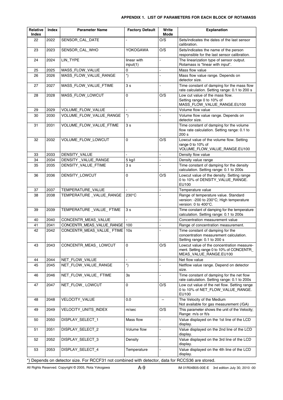 Yokogawa RotaMASS 3-Series User Manual | Page 109 / 182