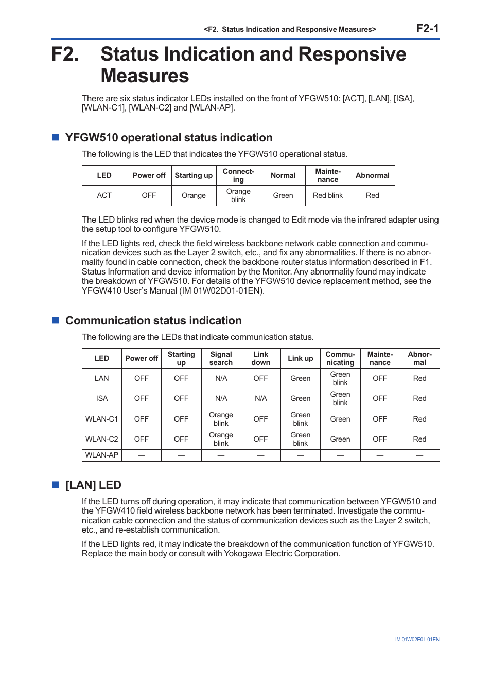 F2. status indication and responsive measures, F2-1, Nyfgw510 operational status indication | Ncommunication status indication, N[lan] led | Yokogawa YFGW510 User Manual | Page 77 / 89