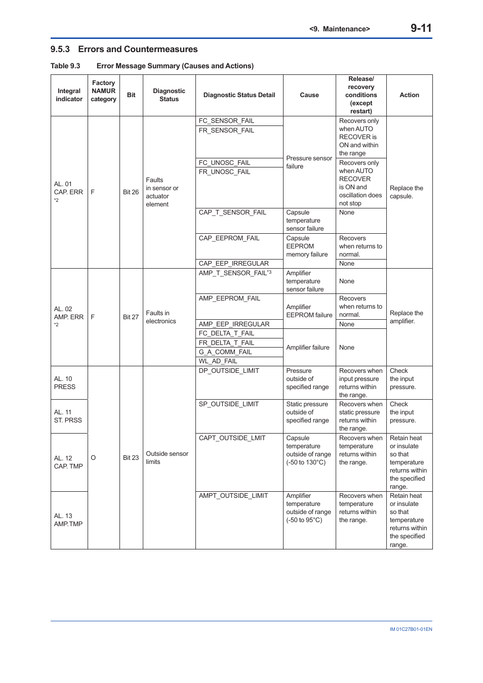 3 errors and countermeasures, Errors and countermeasures -11 | Yokogawa EJX430B User Manual | Page 76 / 110