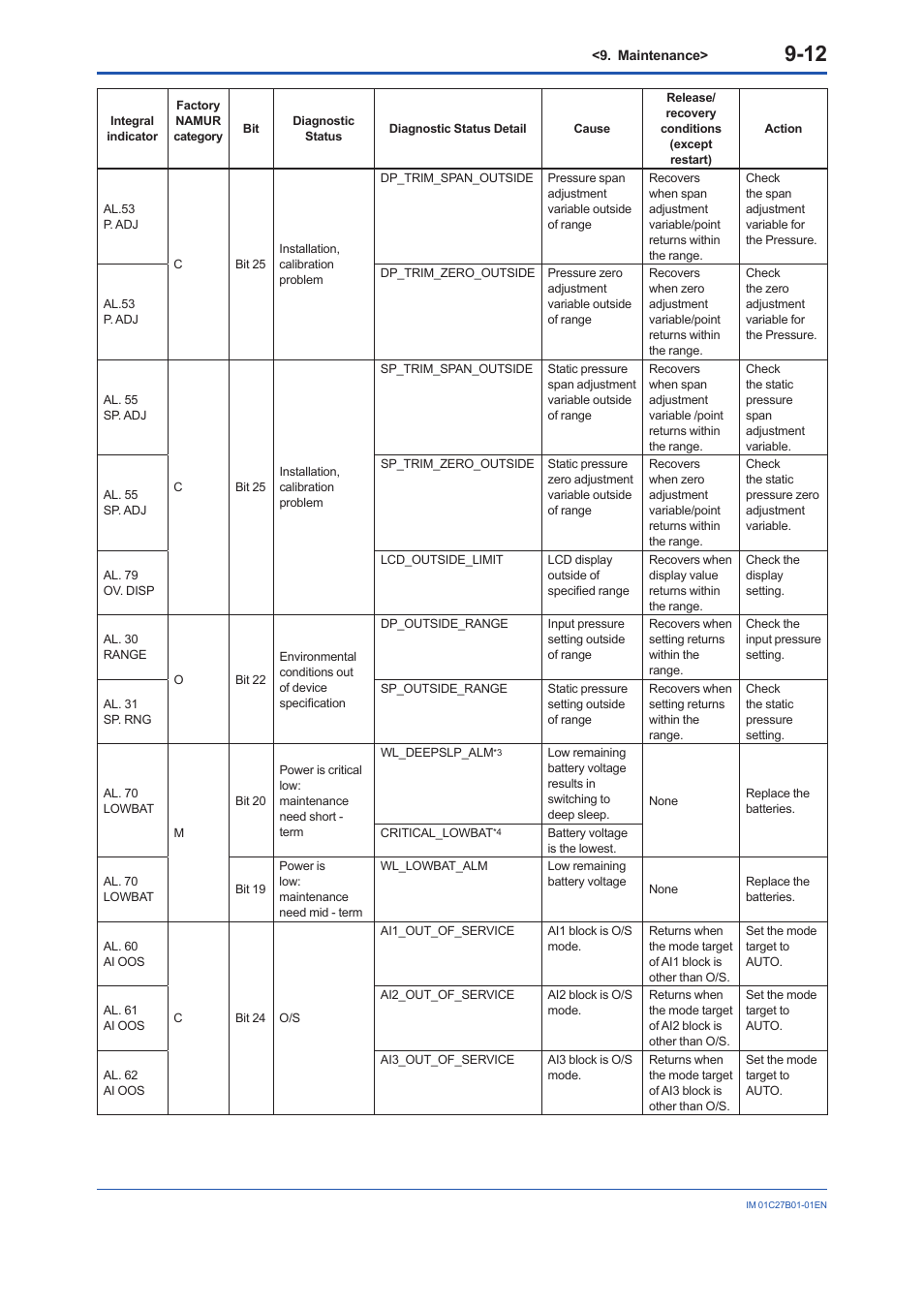 Yokogawa EJX430B User Manual | Page 77 / 110