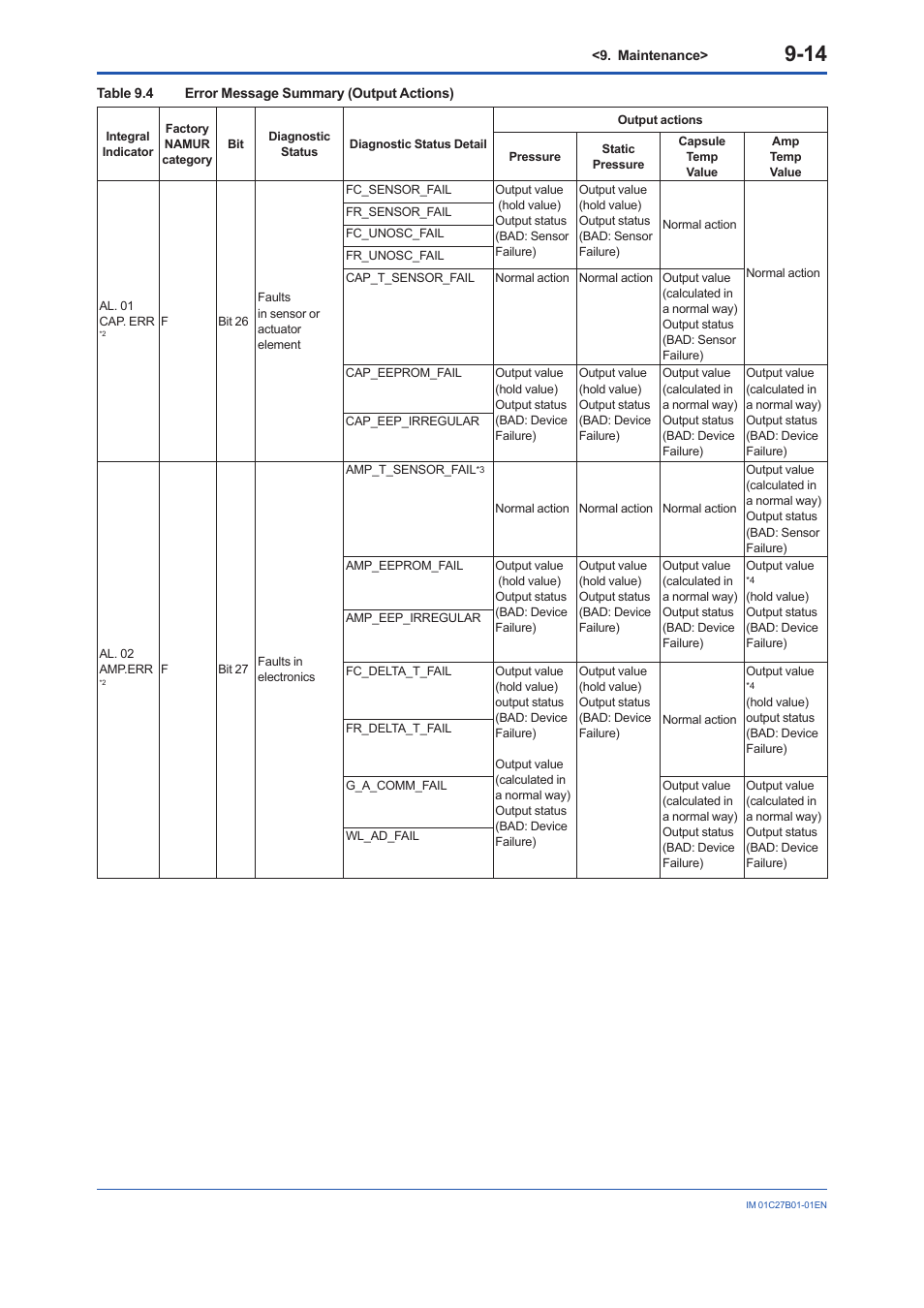 Yokogawa EJX430B User Manual | Page 79 / 110