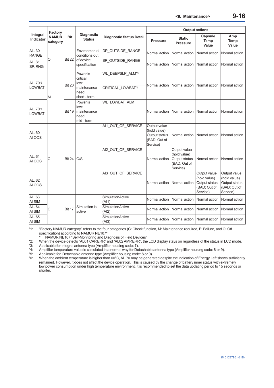 Yokogawa EJX430B User Manual | Page 81 / 110