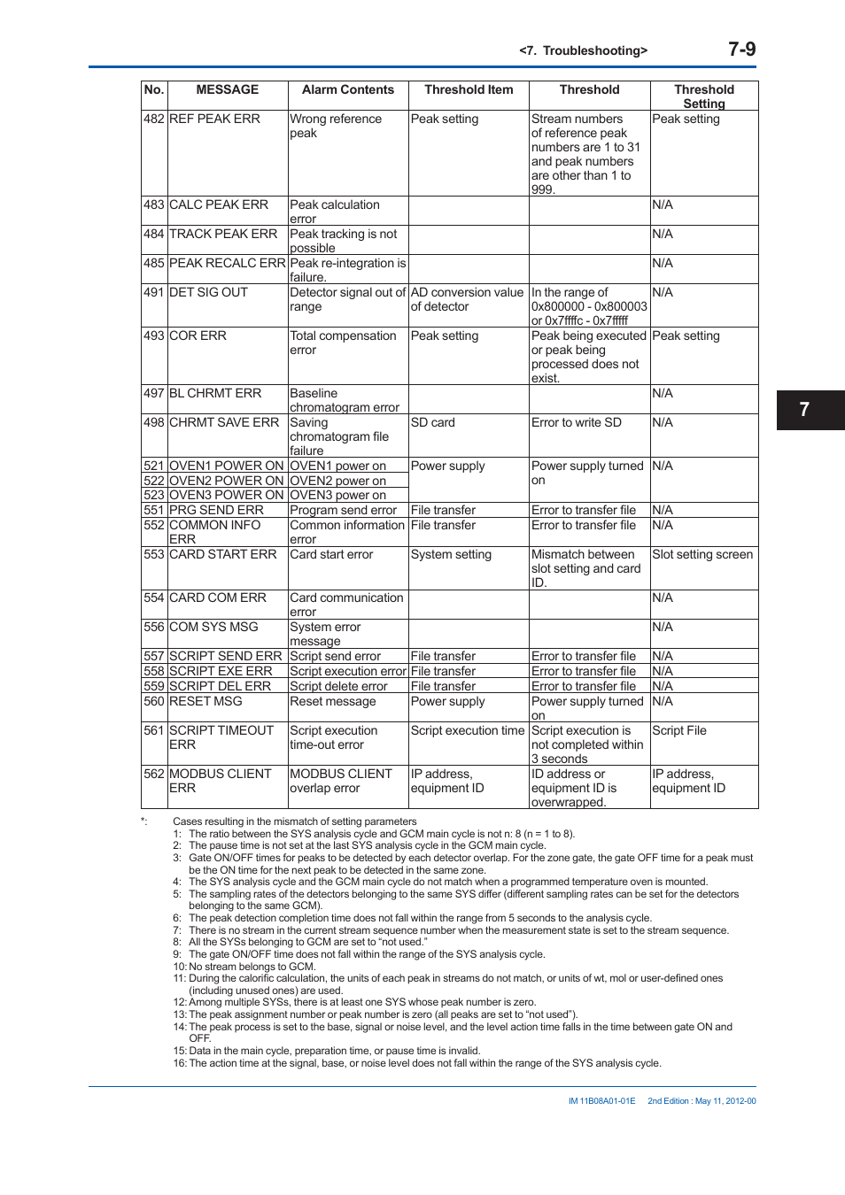 Yokogawa GC8000 Process Gas Chromatograph User Manual | Page 422 / 537