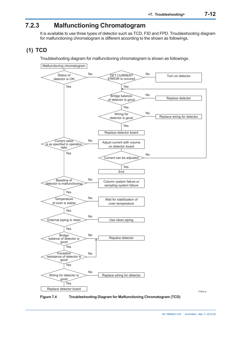 3 malfunctioning chromatogram, 1) tcd | Yokogawa GC8000 Process Gas Chromatograph User Manual | Page 425 / 537