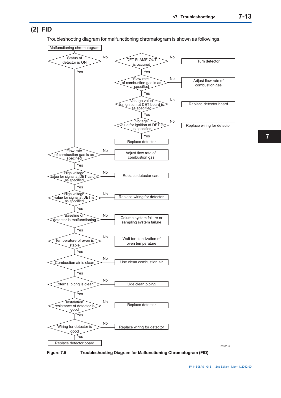 2) fid | Yokogawa GC8000 Process Gas Chromatograph User Manual | Page 426 / 537