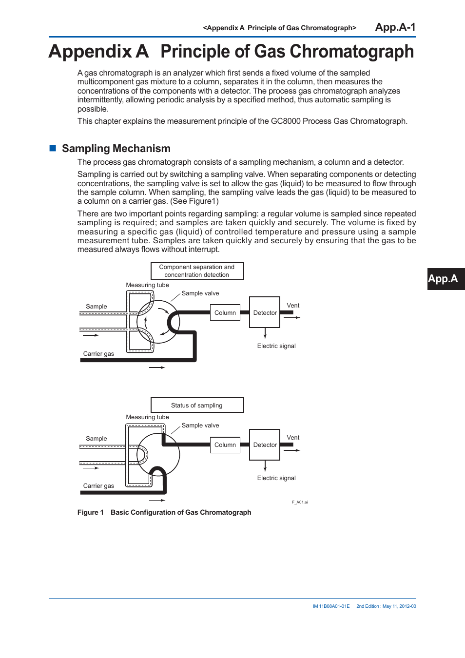 Appendix a principle of gas chromatograph, App.a-1, Sampling mechanism | App.a | Yokogawa GC8000 Process Gas Chromatograph User Manual | Page 430 / 537