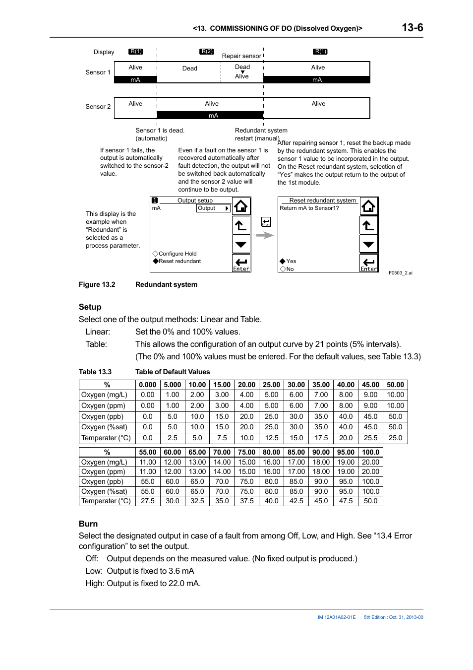 Yokogawa 2-Wire Dual Channel Transmitter/Analyzer FLXA21 User Manual | Page 157 / 246