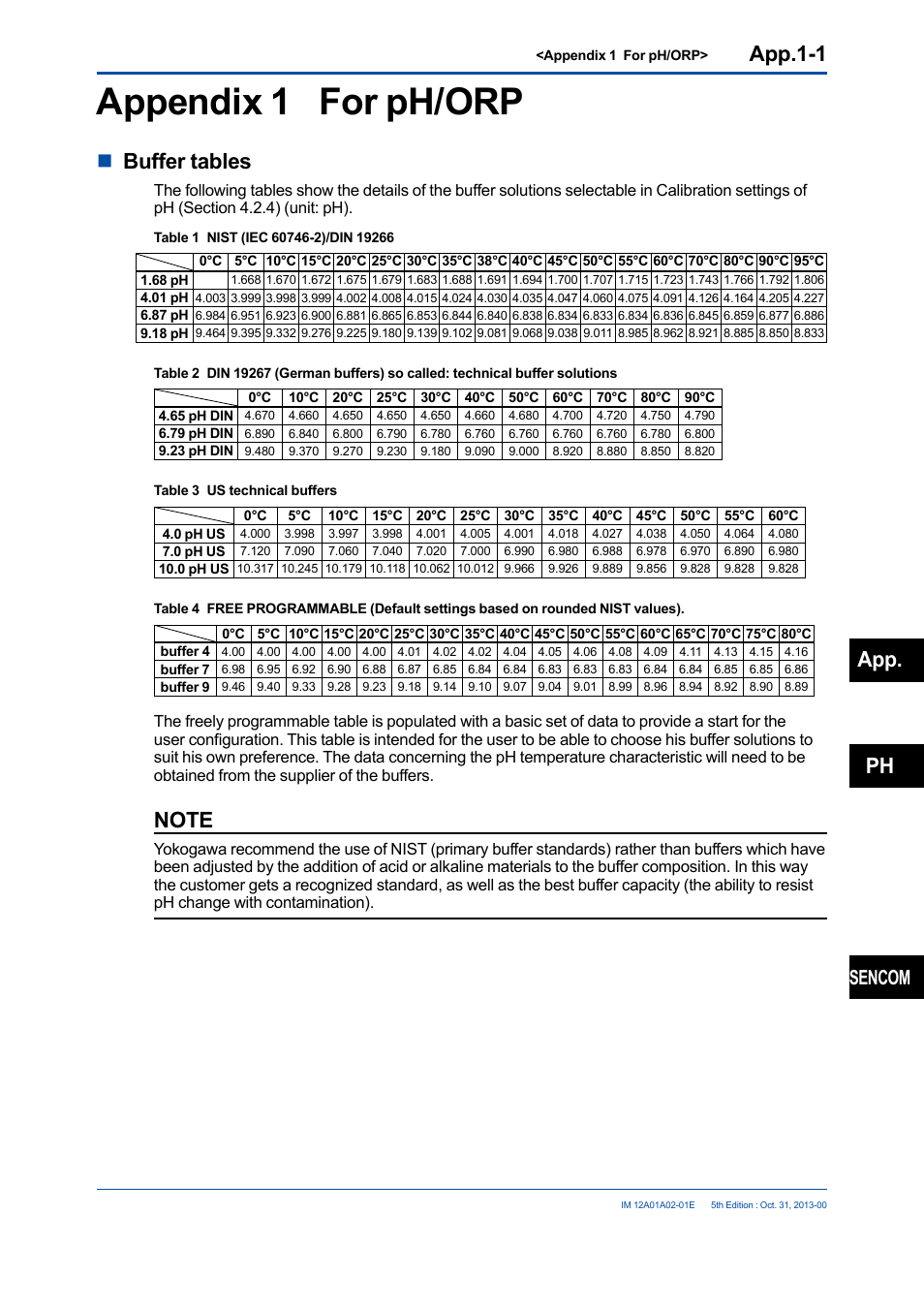 Appendix 1 for ph/orp, App.1-1, Nbuffer tables | App. ph, Sencom | Yokogawa 2-Wire Dual Channel Transmitter/Analyzer FLXA21 User Manual | Page 213 / 246