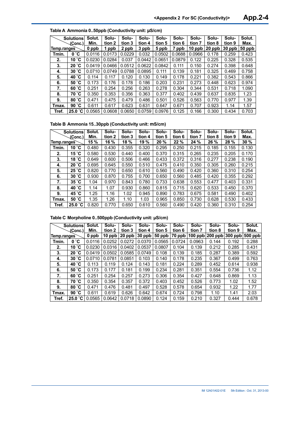 App.2-4 | Yokogawa 2-Wire Dual Channel Transmitter/Analyzer FLXA21 User Manual | Page 220 / 246
