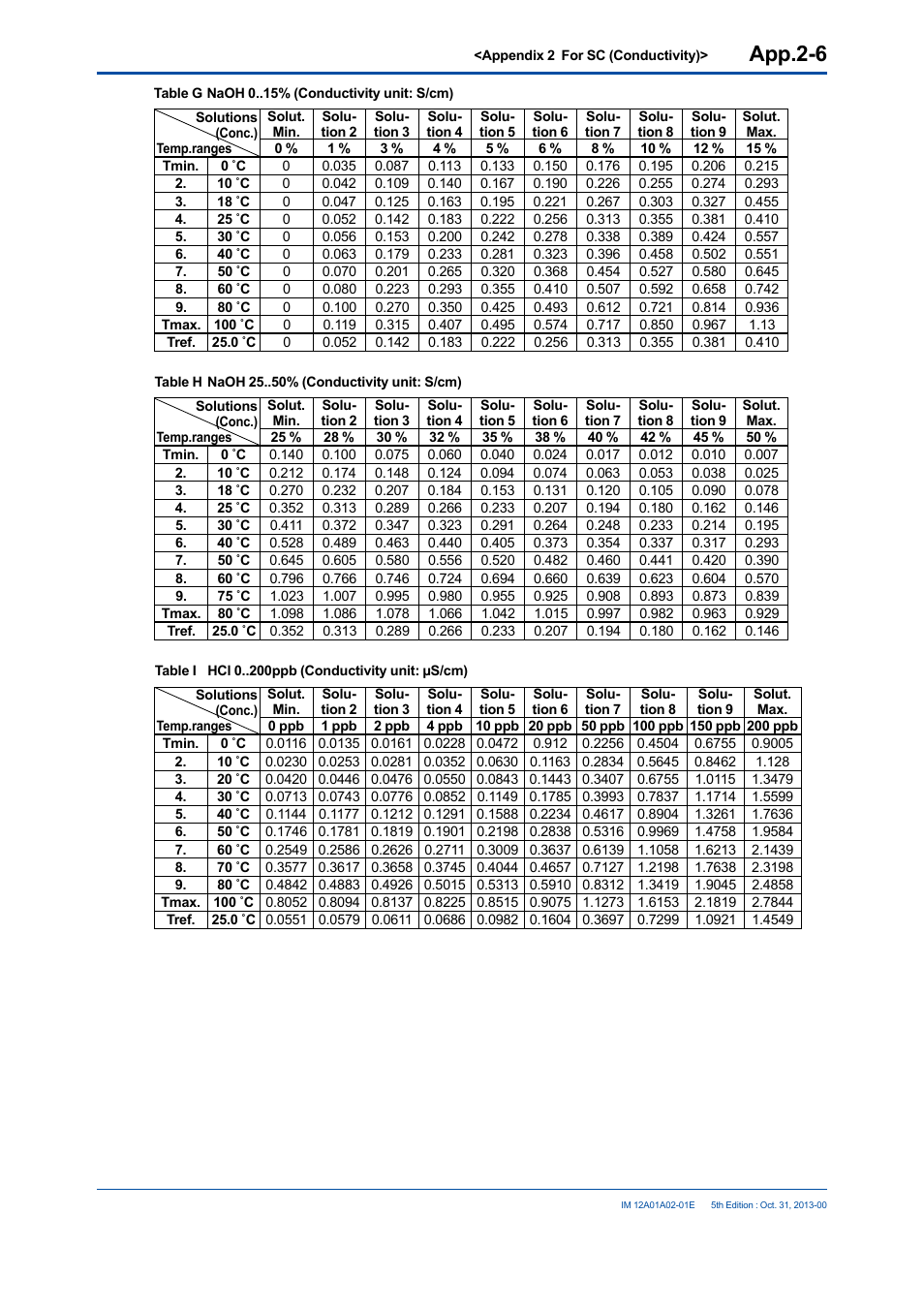 App.2-6 | Yokogawa 2-Wire Dual Channel Transmitter/Analyzer FLXA21 User Manual | Page 222 / 246