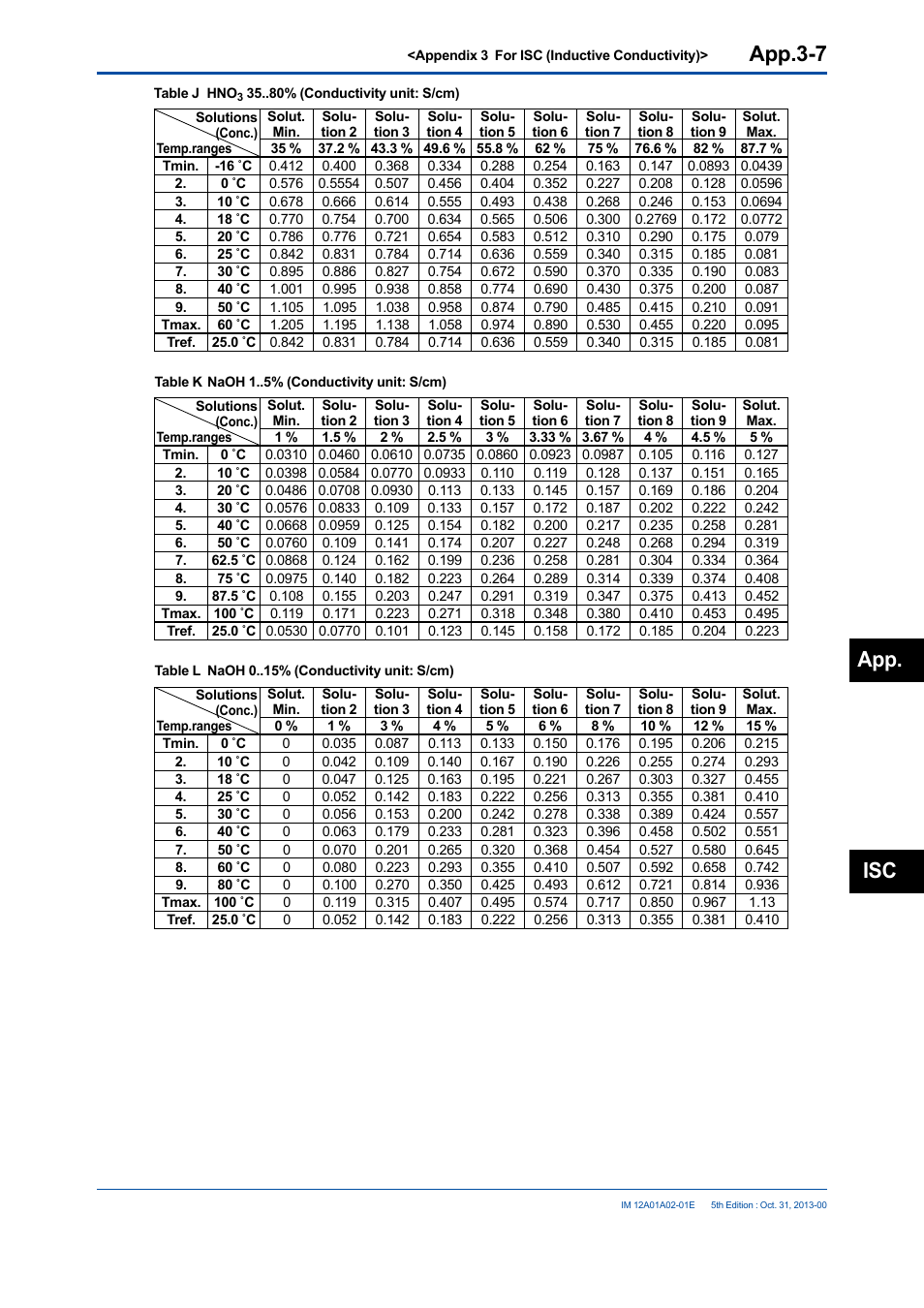 App.3-7, App. isc | Yokogawa 2-Wire Dual Channel Transmitter/Analyzer FLXA21 User Manual | Page 235 / 246