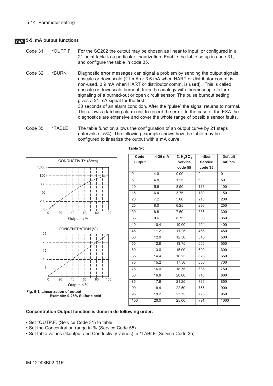 5. ma output functions, 5. ma output functions -14 | Yokogawa EXA SC202 2-Wire Conductivity Transmitter/Analyzer User Manual | Page 60 / 113