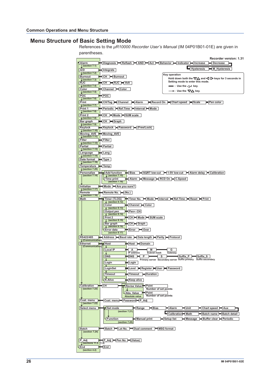Menu structure of basic setting mode, Common operations and menu structure | Yokogawa µR10000 User Manual | Page 26 / 56