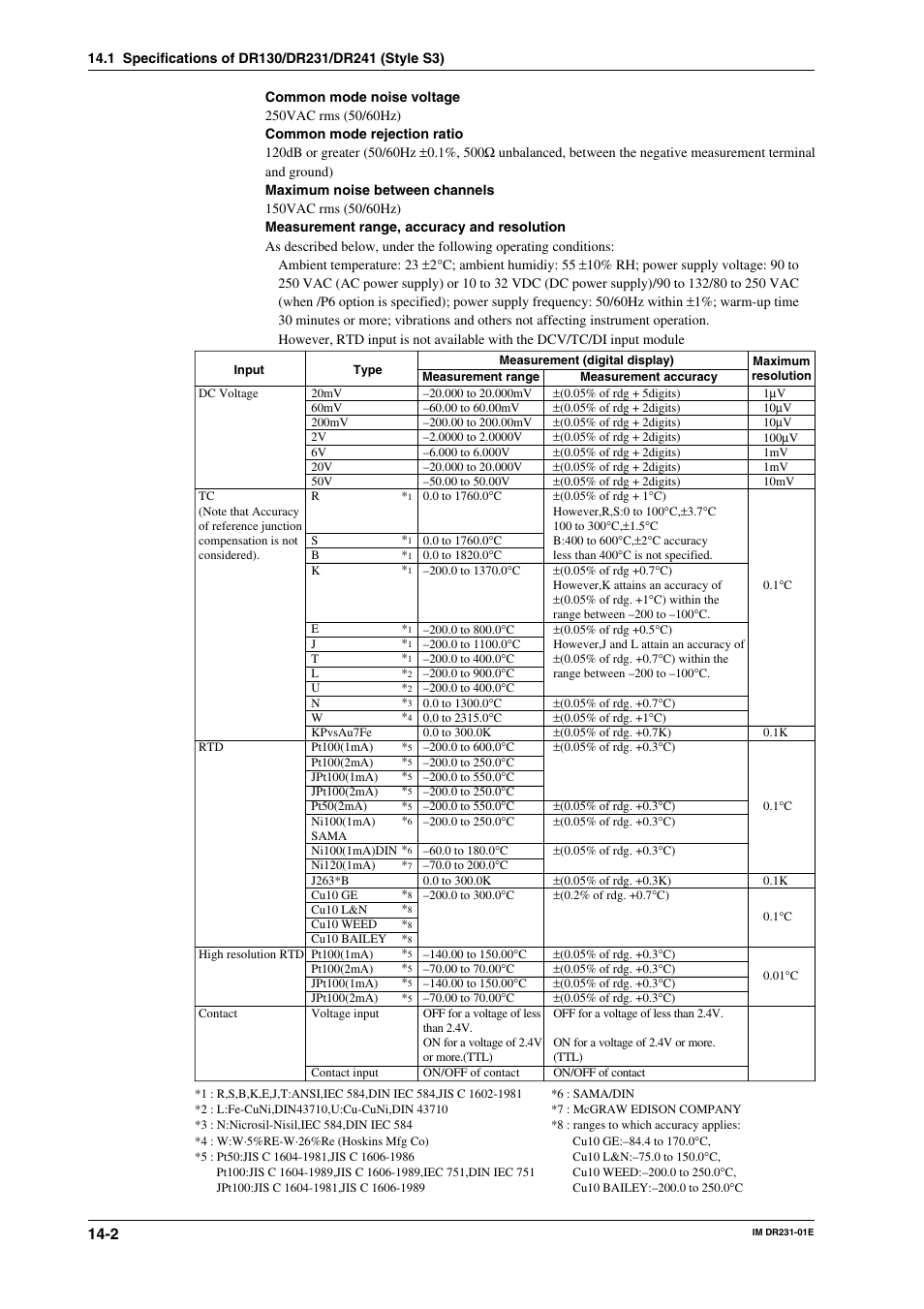 Yokogawa DR240 User Manual | Page 229 / 255