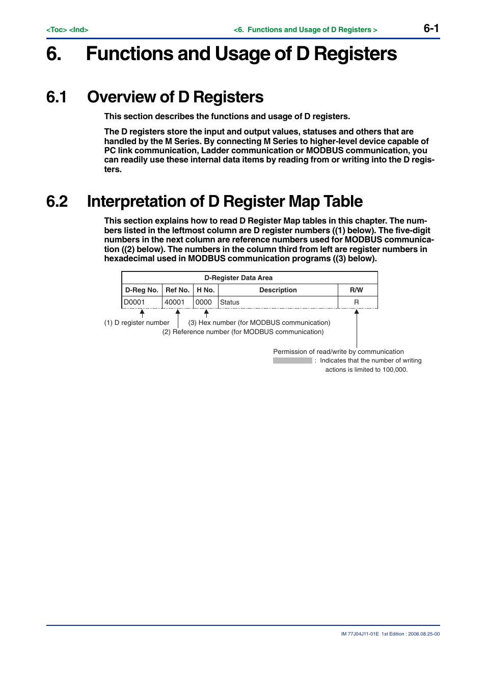 Functions and usage of d registers, 1 overview of d registers, 2 interpretation of d register map table | Yokogawa JUXTA M Series Digital Limit Alarms MVTK User Manual | Page 61 / 70