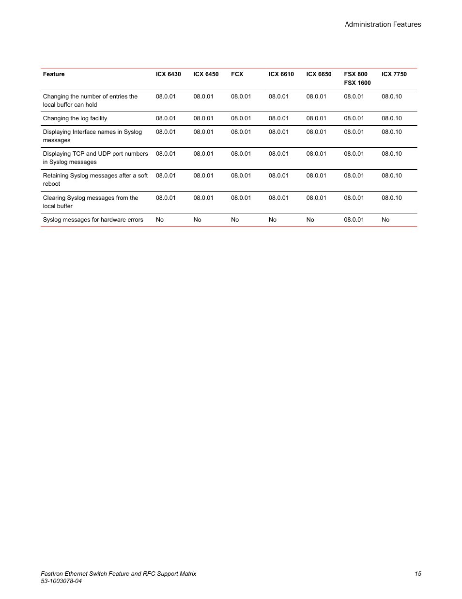 Brocade FastIron Ethernet Switch Feature and RFC Support Matrix User Manual | Page 15 / 66