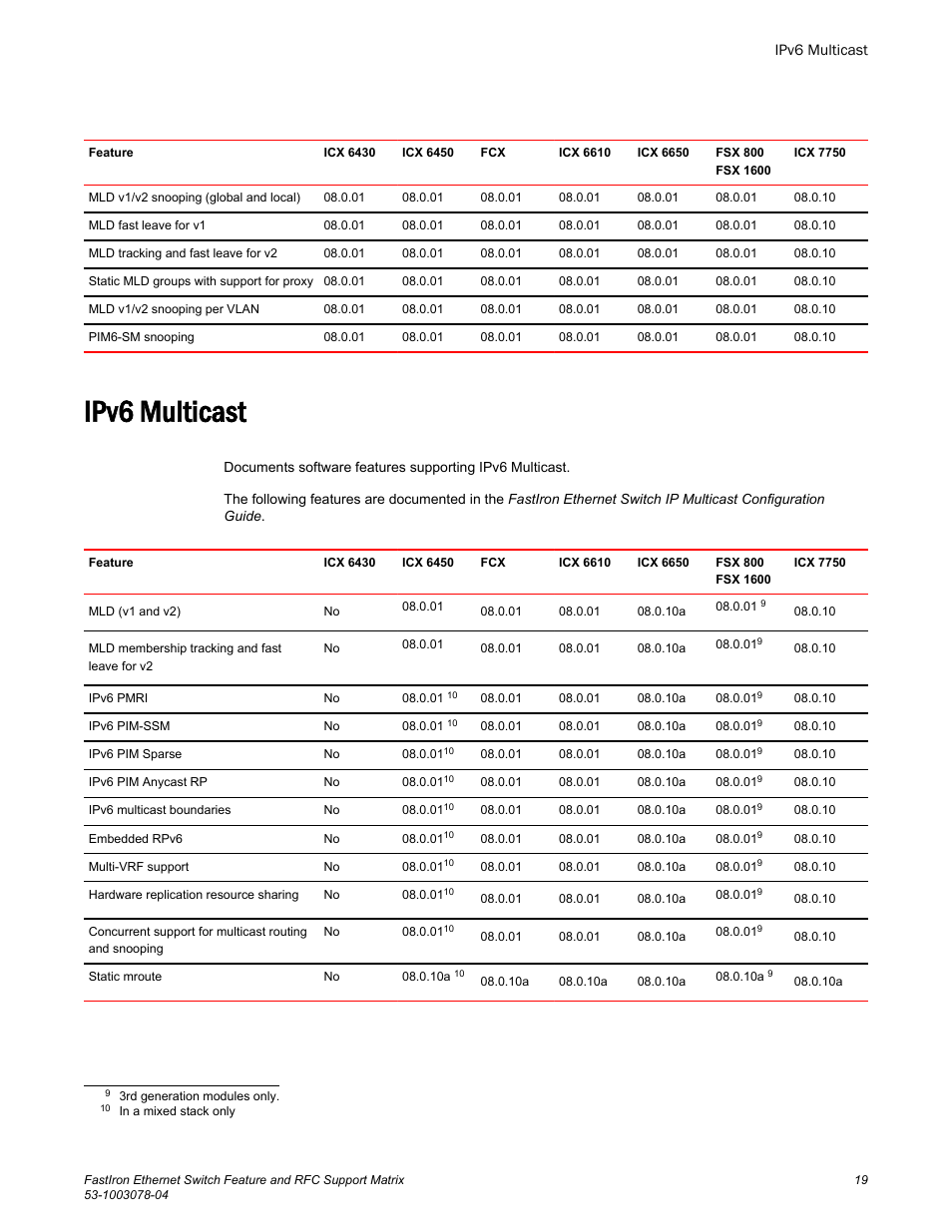 Ipv6 multicast | Brocade FastIron Ethernet Switch Feature and RFC Support Matrix User Manual | Page 19 / 66